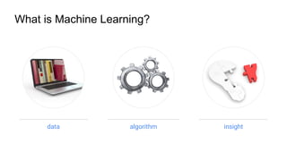 What is Machine Learning?
data algorithm insight
 