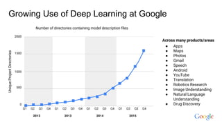 Growing Use of Deep Learning at Google
Number of directories containing model description files
UniqueProjectDirectories
Q1 Q2 Q3 Q4 Q1 Q2 Q3 Q4 Q1 Q2 Q3 Q4 Q1 Q2 Q3
2000
1500
1000
500
0
Across many products/areas
● Apps
● Maps
● Photos
● Gmail
● Speech
● Android
● YouTube
● Translation
● Robotics Research
● Image Understanding
● Natural Language
Understanding
● Drug Discovery
2012 2013 2014 2015
Q4
 