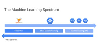 The Machine Learning Spectrum
TensorFlow Cloud Machine Learning Machine Learning APIs
Data Scientist
 