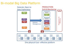 POC#
0
POC#
1
POC#
2
POC#
n
Release
Management
PRODUCTION
SLA & Monitoring
Tenant 1
App 1
Tenant 2
App 1
App 2
Tenant n
App 1
Managementand
Monitoring
DataLab, Open to
Data Exploration
Bi-modal Big Data Platform
One physical Cost –effective platform
 