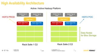 12
DIRECTION
REDACTOR DATE
Active / Active Hadoop Platform
Rack Salle 1 C2 Rack Salle 2 C2
Data Nodes
for Bloc Storage
HDFS PROD HDFS POC
High Availability Architecture
 