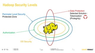 13
DIRECTION
REDACTOR DATE
Hadoop Security Levels
OS Security
Authorization
Perimeter Level Security
Protected Zone
Data Protection
Selected Solution :
Tokenization
(Protegrity)
 