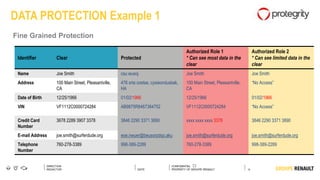 15
DIRECTION
REDACTOR DATE
Identifier Clear Protected
Authorized Role 1
* Can see most data in the
clear
Authorized Role 2
* Can see limited data in the
clear
Name Joe Smith csu wusoj Joe Smith Joe Smith
Address 100 Main Street, Pleasantville,
CA
476 srta coetse, cysieondusbak,
HA
100 Main Street, Pleasantville,
CA
“No Access”
Date of Birth 12/25/1966 01/02/1966 12/25/1966 01/02/1966
VIN VF1112C0000724284 AB9875R8467364752 VF1112C0000724284 “No Access”
Credit Card
Number
3678 2289 3907 3378 3846 2290 3371 3890 xxxx xxxx xxxx 3378 3846 2290 3371 3890
E-mail Address joe.smith@surferdude.org eoe.nwuer@beusorpdqo.aku joe.smith@surferdude.org joe.smith@surferdude.org
Telephone
Number
760-278-3389 998-389-2289 760-278-3389 998-389-2289
DATA PROTECTION Example 1
Fine Grained Protection
 