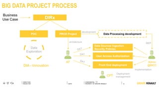 18
DIRECTION
REDACTOR DATE
BIG DATA PROJECT PROCESS
Business
Use Case DIRx
POC PROD Project
Data
Exploration
AT
Data Sources Ingestion
Security Policies
Data Processing development
User Access Authorization
CPT
DIA - Innovation Front End deployment
Admin
@BICC
architecture
development
MEP
Implementation
Deployment
management
DAT
 