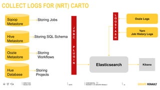 20
DIRECTION
REDACTOR DATE
COLLECT LOGS FOR (NRT) CARTO
Sqoop
Metastore
Storing Jobs
Hive
Metastore
Storing SQL Schema
Oozie
Metastore
Storing
Workflows
Oozie Logs
Yarn
Job History Logs
Storing
Projects
Hue
Database
Elasticsearch
J
D
B
C
P
L
U
G
I
N
L
O
G
S
T
A
S
H
Kibana
 