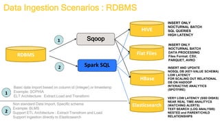 6
DIRECTION
REDACTOR DATE
Data Ingestion Scenarios : RDBMS
RDBMS
Sqoop
Spark SQL
HIVE
Flat Files
HBase
Basic data import based on column id (Integer) or timestamp
Example: SOPHIA
ELT Architecture: Extract Load and Transform
Non standard Data Import, Specific schema
Example: BLMS
Support ETL Architecture : Extract Transfrom and Load
Support Ingestion directly to Elasticsearch
INSERT ONLY
NOCTURNAL BATCH
SQL QUERIES
HIGH LATENCY
INSERT ONLY
NOCTURNAL BATCH
DATA PROCESSING
Files Format: CSV,
PARQUET, AVRO
INSERT AND UPDATE
NOSQL DB (KEY-VALUE SCHEMA)
LOW LATENCY
FOR SCALING OUT RELATIONAL
DB ON HADOOP
INTERACTIVE ANALYTICS
(SPOTFIRE)
VERY LOW LATENCY (SSD DISKS)
NEAR REAL TIME ANALITYCS
(WATCHING ALERTS)
TEXT SEARCH (LOG ANALYSIS)
NESTED and PARENT/CHILD
RELATIONSHIPS
Elasticsearch
 