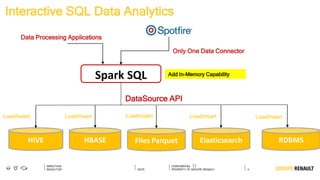 8
DIRECTION
REDACTOR DATE
Only One Data Connector
Data Processing Applications
Add In-Memory Capability
Load/Insert Load/Insert Load/Insert
Interactive SQL Data Analytics
HBASEHIVE Elasticsearch
Spark SQL
Files Parquet
DataSource API
Load/Insert
RDBMS
Load/Insert
 