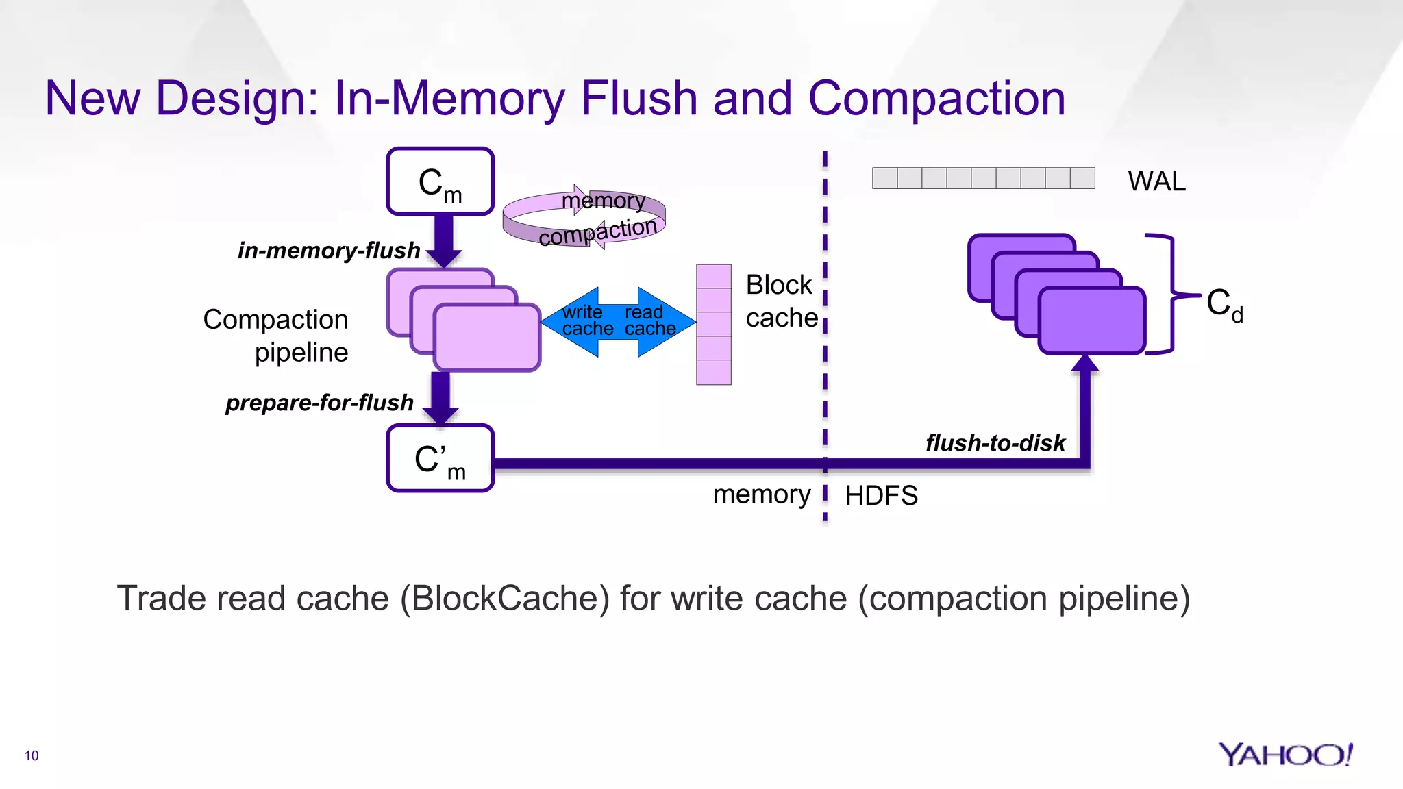 Trade read cache (BlockCache) for write cache (compaction pipeline)
10
New Design: In-Memory Flush and Compaction
write read
cache cache
C’m
flush-to-disk
memory HDFS
Cm
in-memory-flush
Cd
prepare-for-flush
Compaction
pipeline
WAL
Block
cache
memory
 
