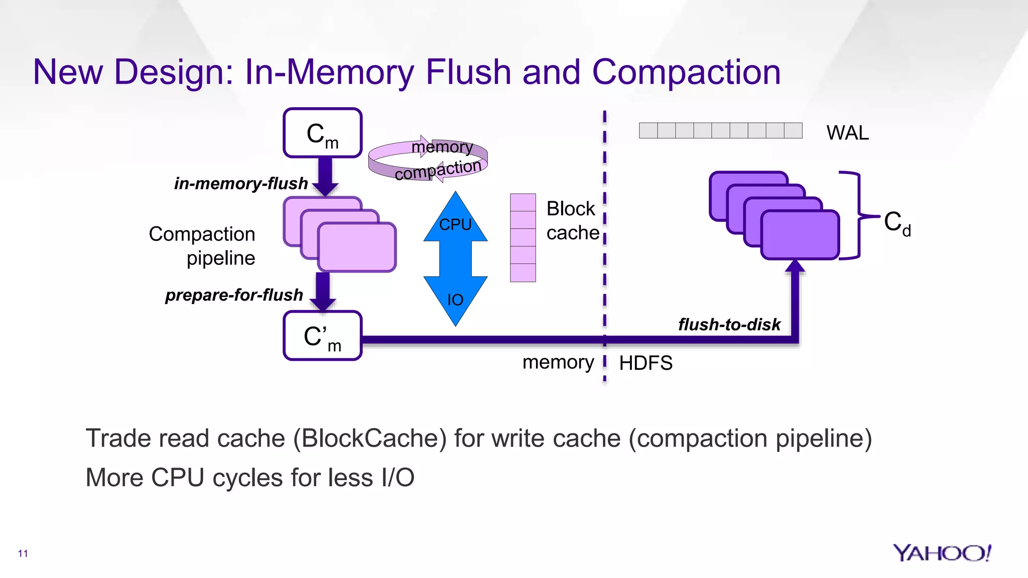 11
New Design: In-Memory Flush and Compaction
CPU
IO
C’m
flush-to-disk
memory HDFS
Cm
in-memory-flush
Cd
prepare-for-flush
Compaction
pipeline
WAL
Block
cache
memory
Trade read cache (BlockCache) for write cache (compaction pipeline)
More CPU cycles for less I/O
 