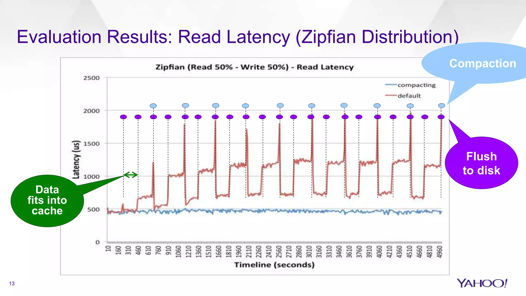 Evaluation Results: Read Latency (Zipfian Distribution)
13
Flush
to disk
Compaction
Data
fits into
cache
 