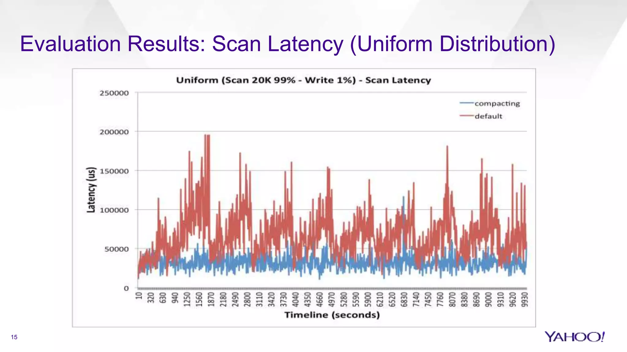 Evaluation Results: Scan Latency (Uniform Distribution)
15
 