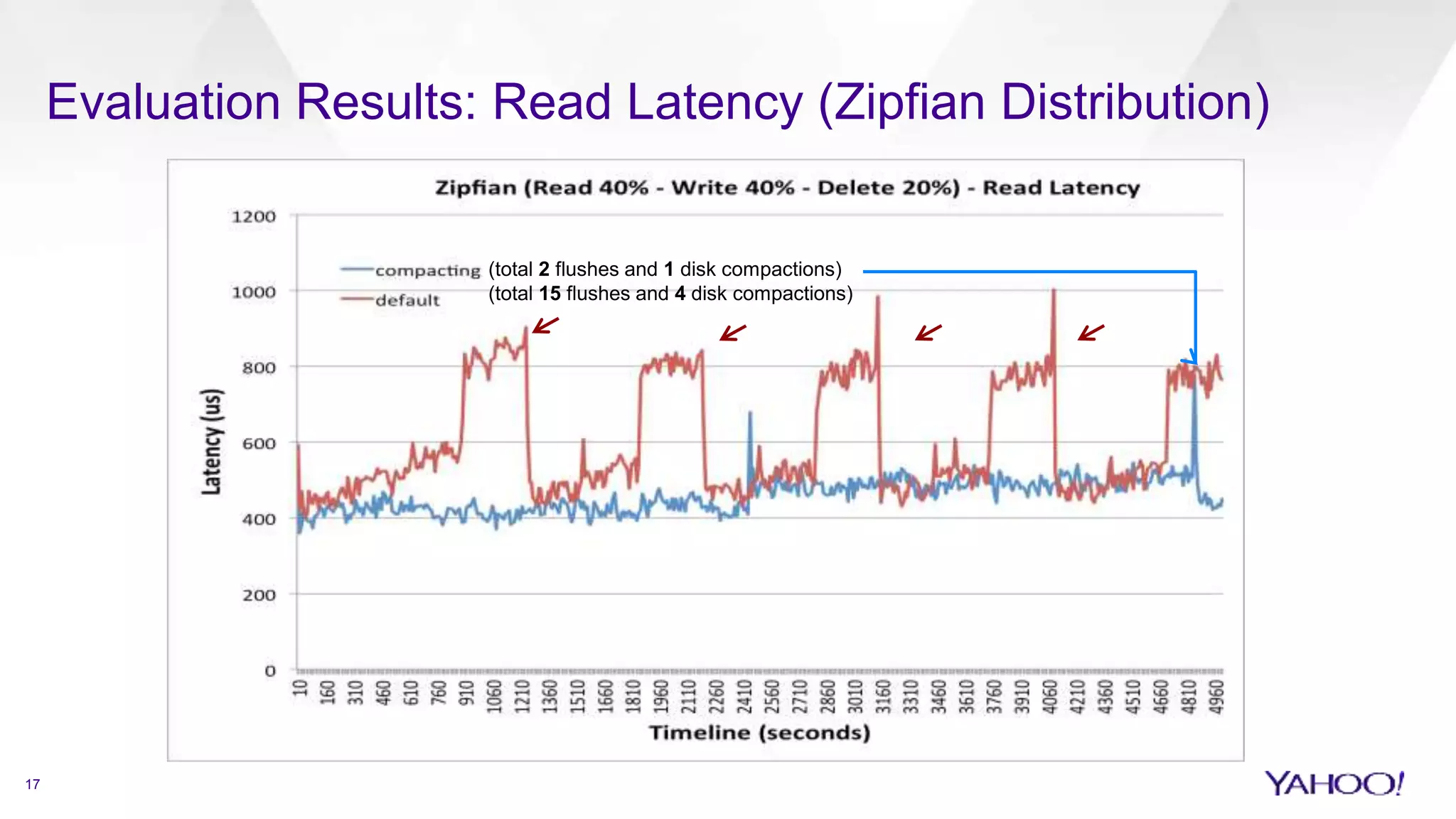 Evaluation Results: Read Latency (Zipfian Distribution)
17
(total 2 flushes and 1 disk compactions)
(total 15 flushes and 4 disk compactions)
 