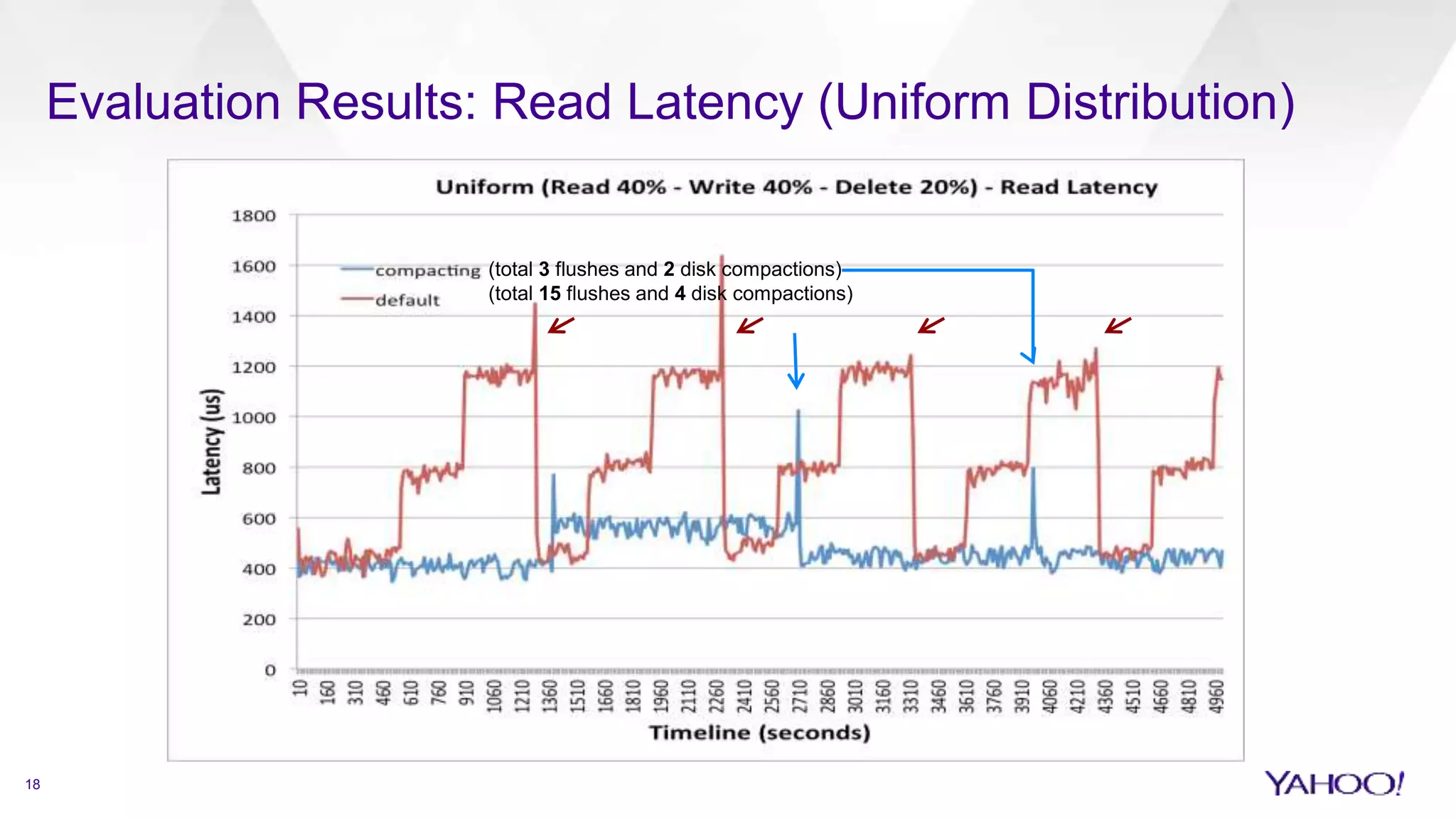 Evaluation Results: Read Latency (Uniform Distribution)
18
(total 3 flushes and 2 disk compactions)
(total 15 flushes and 4 disk compactions)
 