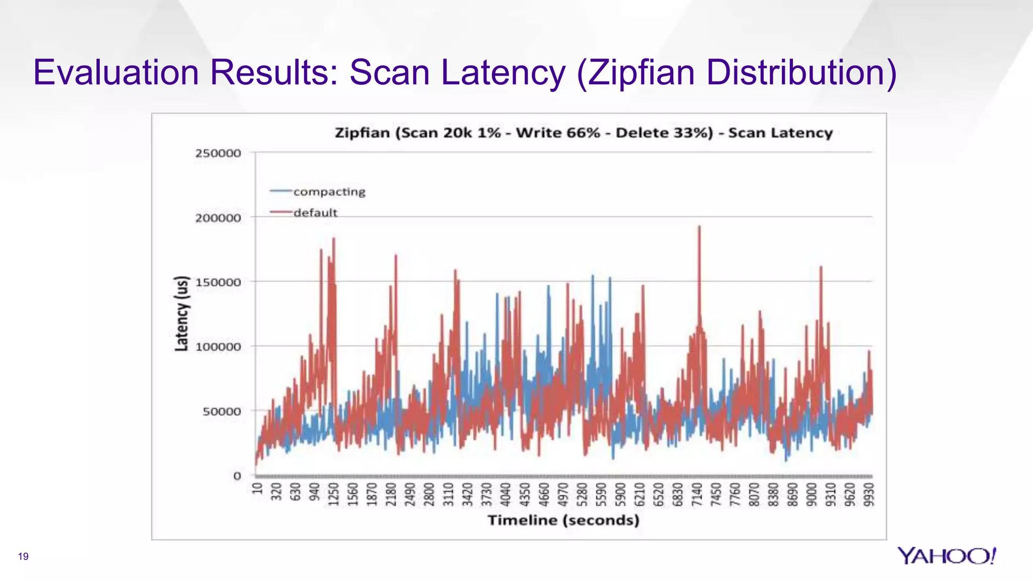 Evaluation Results: Scan Latency (Zipfian Distribution)
19
 
