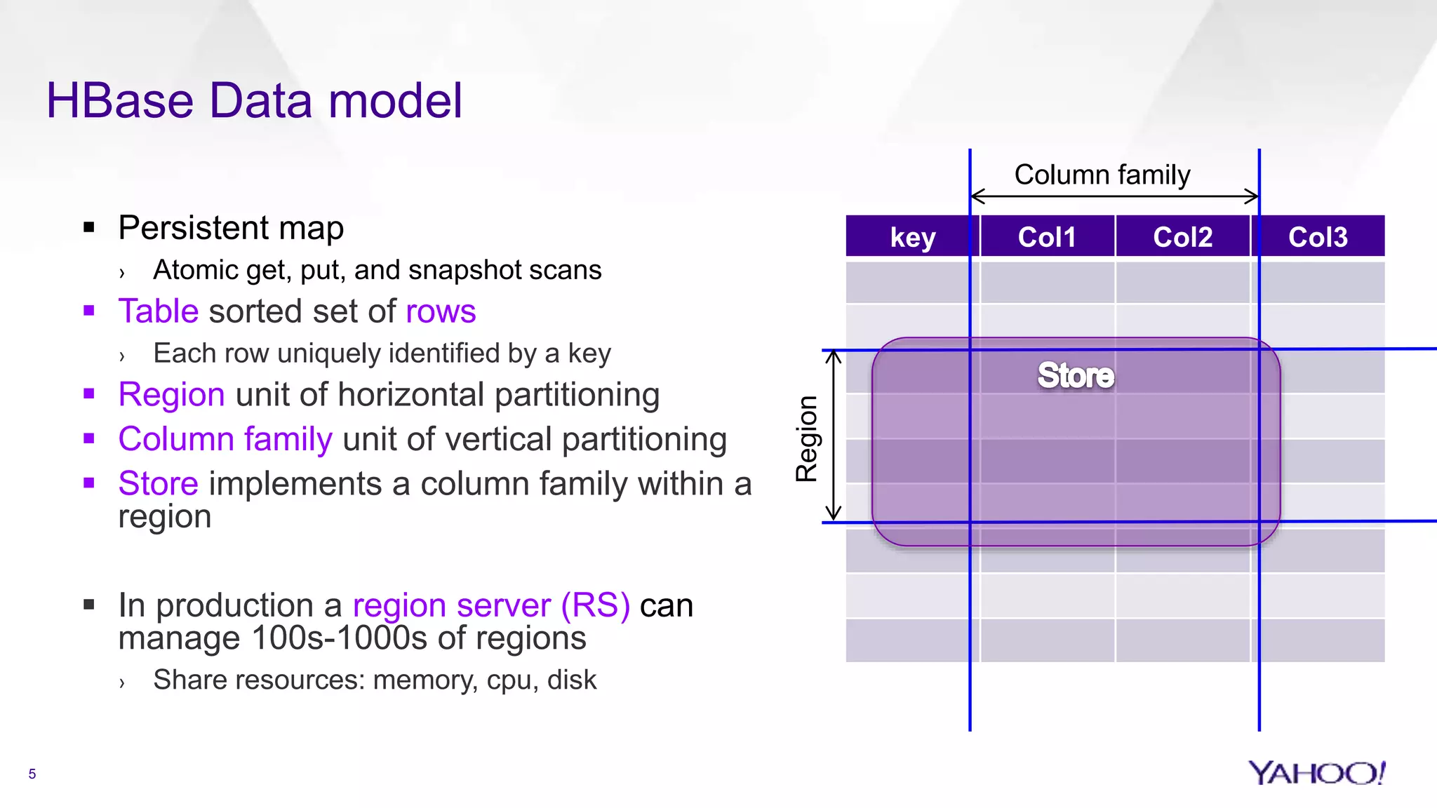  Persistent map
› Atomic get, put, and snapshot scans
 Table sorted set of rows
› Each row uniquely identified by a key
 Region unit of horizontal partitioning
 Column family unit of vertical partitioning
 Store implements a column family within a
region
 In production a region server (RS) can
manage 100s-1000s of regions
› Share resources: memory, cpu, disk
key Col1 Col2 Col3
5
HBase Data model
Column family
Region
 