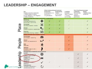 LEADERSHIP – ENGAGEMENT
PeoplePlaceLeadership
 