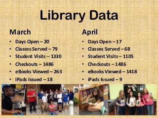 Library Data
March
• Days Open – 20
• Classes Served – 79
• Student Visits – 1330
• Checkouts – 1486
• eBooks Viewed – 263
• iPads Issued – 18
April
• Days Open – 17
• Classes Served – 68
• Student Visits – 1105
• Checkouts – 1486
• eBooks Viewed – 1418
• iPads Issued – 9
 