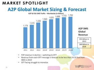 A2P Global Market Sizing & Forecast
16
A2P SMS
Global
Revenue
$55 Billion in
2013
$60 Billion in
2018
• P2P revenue in decline – switching to OTT
• Revenue from each OTT message is forecast to be less that 1% of that from
SMS in 2019
• OTT facing struggle to monetize
1,7621,7331,6881,625
1,540
1,436
1,315
1,174
2016F 2018F2017F20132012 2014F 2015F2011
A2P & P2A SMS Traffic – Worldwide (in Billion)
 