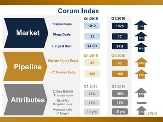 21
Corum Index
Market
Transactions
Q1:2016Q1:2015
1012 1026
Mega Deals
11 17
Largest Deal $4.8B $7B
Pipeline
Private Equity Deals
42 62
VC Backed Exits
165159
Attributes
34%
Cross Border
Transactions 35%
Start-Up
Acquisitions 11%11%
15 yrs14 yrs
Average Life
of Target
55%
Q1:2015 Q1:2016
Q1:2015 Q1:2016
7%
0%
46%
2.9%
3.8%
48%
1.4%
 