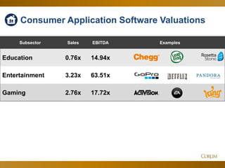 42
Subsector Sales EBITDA Examples
Education 0.76x 14.94x
Entertainment 3.23x 63.51x
Gaming 2.76x 17.72x
Consumer Application Software Valuations
 