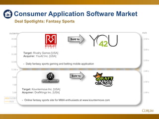 47
Consumer Application Software Market
Deal Spotlights: Fantasy Sports
1.00 x
1.50 x
2.00 x
2.50 x
3.00 x
3.50 x
5.00 x
7.00 x
9.00 x
11.00 x
13.00 x
15.00 x
17.00 x
19.00 x
EV/SEV/EBITDA
Mar-15 Apr-15 May-15 Jun-15 Jul-15 Aug-15 Sep-15 Oct-15 Nov-15 Dec-15 Jan-16 Feb-16 Mar-16
EV/EBITDA 13.04 x 14.01 x 15.24 x 15.50 x 16.69 x 14.47 x 13.17 x 15.43 x 16.64 x 14.35 x 14.00 x 17.90 x 18.18 x
EV/S 2.45 x 2.97 x 3.10 x 2.84 x 3.30 x 2.97 x 2.64 x 2.67 x 2.46 x 2.54 x 2.58 x 2.53 x 2.58 x
Sold to
Sold to
Target: Kountermove Inc. [USA]
Acquirer: DraftKings Inc. [USA]
- Online fantasy sports site for MMA enthusiasts at www.kountermove.com
Target: Rivalry Games [USA]
Acquirer: You42 Inc. [USA]
- Daily fantasy sports gaming and betting mobile application
 