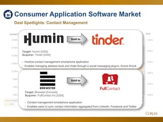 49
Consumer Application Software Market
Deal Spotlights: Contact Management
1.00 x
1.50 x
2.00 x
2.50 x
3.00 x
3.50 x
5.00 x
7.00 x
9.00 x
11.00 x
13.00 x
15.00 x
17.00 x
19.00 x
EV/SEV/EBITDA
Mar-15 Apr-15 May-15 Jun-15 Jul-15 Aug-15 Sep-15 Oct-15 Nov-15 Dec-15 Jan-16 Feb-16 Mar-16
EV/EBITDA 13.04 x 14.01 x 15.24 x 15.50 x 16.69 x 14.47 x 13.17 x 15.43 x 16.64 x 14.35 x 14.00 x 17.90 x 18.18 x
EV/S 2.45 x 2.97 x 3.10 x 2.84 x 3.30 x 2.97 x 2.64 x 2.67 x 2.46 x 2.54 x 2.58 x 2.53 x 2.58 x
Sold to
Sold to
Target: Humin [USA]
Acquirer: Tinder [USA]
- Intuitive contact management smartphone application
- Enables managing address book and chats through a social messaging plug-in, Knock Knock
Target: Brewster.[Canada]
Acquirer: FullContact Inc.[USA]
- Contact management smartphone application
- Enables users to sync contact information aggregated from LinkedIn, Facebook and Twitter
 