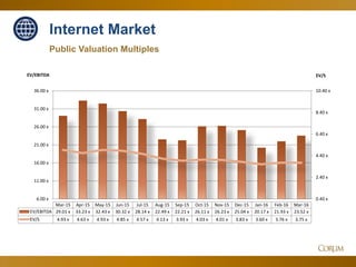 50
Public Valuation Multiples
Internet Market
0.40 x
2.40 x
4.40 x
6.40 x
8.40 x
10.40 x
6.00 x
11.00 x
16.00 x
21.00 x
26.00 x
31.00 x
36.00 x
EV/SEV/EBITDA
Mar-15 Apr-15 May-15 Jun-15 Jul-15 Aug-15 Sep-15 Oct-15 Nov-15 Dec-15 Jan-16 Feb-16 Mar-16
EV/EBITDA 29.01 x 33.23 x 32.43 x 30.32 x 28.14 x 22.49 x 22.21 x 26.11 x 26.23 x 25.04 x 20.17 x 21.93 x 23.52 x
EV/S 4.93 x 4.63 x 4.93 x 4.85 x 4.57 x 4.13 x 3.93 x 4.03 x 4.01 x 3.83 x 3.60 x 3.76 x 3.75 x
 