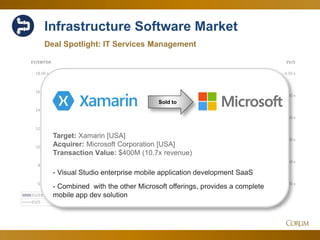 66
Infrastructure Software Market
Deal Spotlight: IT Services Management
2.00 x
2.50 x
3.00 x
3.50 x
4.00 x
4.50 x
6.00 x
8.00 x
10.00 x
12.00 x
14.00 x
16.00 x
18.00 x
EV/SEV/EBITDA
Mar-15 Apr-15 May-15 Jun-15 Jul-15 Aug-15 Sep-15 Oct-15 Nov-15 Dec-15 Jan-16 Feb-16 Mar-16
EV/EBITDA 14.87 x 15.68 x 15.40 x 15.79 x 16.06 x 15.21 x 14.22 x 13.30 x 14.12 x 13.78 x 11.88 x 12.54 x 13.84 x
EV/S 4.02 x 4.09 x 4.13 x 4.22 x 4.37 x 4.02 x 3.66 x 4.19 x 4.32 x 3.96 x 3.34 x 3.37 x 3.65 x
Sold to
Target: Xamarin [USA]
Acquirer: Microsoft Corporation [USA]
Transaction Value: $400M (10.7x revenue)
- Visual Studio enterprise mobile application development SaaS
- Combined with the other Microsoft offerings, provides a complete
mobile app dev solution
 
