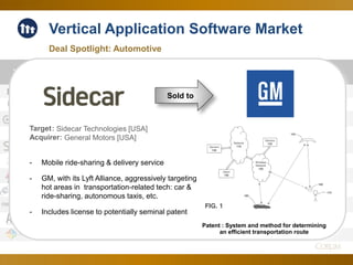 77
Vertical Application Software Market
Deal Spotlight: Automotive
0.40 x
0.50 x
0.60 x
0.70 x
0.80 x
0.90 x
1.00 x
1.10 x
5.00 x
6.00 x
7.00 x
8.00 x
9.00 x
10.00 x
11.00 x
12.00 x
EV/SEV/EBITDA
Mar-15 Apr-15 May-15 Jun-15 Jul-15 Aug-15 Sep-15 Oct-15 Nov-15 Dec-15 Jan-16 Feb-16 Mar-16
EV/EBITDA 9.66 x 10.05 x 10.06 x 9.55 x 9.53 x 9.12 x 9.74 x 10.29 x 10.76 x 10.82 x 10.33 x 10.14 x 10.35 x
EV/S 0.98 x 0.95 x 0.93 x 0.91 x 0.92 x 0.89 x 0.85 x 1.00 x 1.03 x 0.97 x 0.90 x 0.98 x 1.06 x
Target Acquirer Deal Value
Target
Country
Acquirer
Country
Description
$134M USA USA Vehicle tracking solutions
- Poland Netherlands Fleet management SaaS
- USA USA
Software for embedded vehicle mobile
applications
~$30M India USA Embedded media playback systems
- USA USA Mobile ride-sharing & carpooling service
$1B USA USA Autonomous vehicle navigation system
- USA USA Autonomous vehicle engineering team
- USA Canada Automotive dealer management SaaS
- USA USA
Automotive dealership analytics reporting
SaaS
- USA USA
Marketing predictive analytics SaaS for
automotive dealerships
- USA USA Car recovery management
Target: Sidecar Technologies [USA]
Acquirer: General Motors [USA]
- Mobile ride-sharing & delivery service
- GM, with its Lyft Alliance, aggressively targeting
hot areas in transportation-related tech: car &
ride-sharing, autonomous taxis, etc.
- Includes license to potentially seminal patent
Patent : System and method for determining
an efficient transportation route
Sold to
 