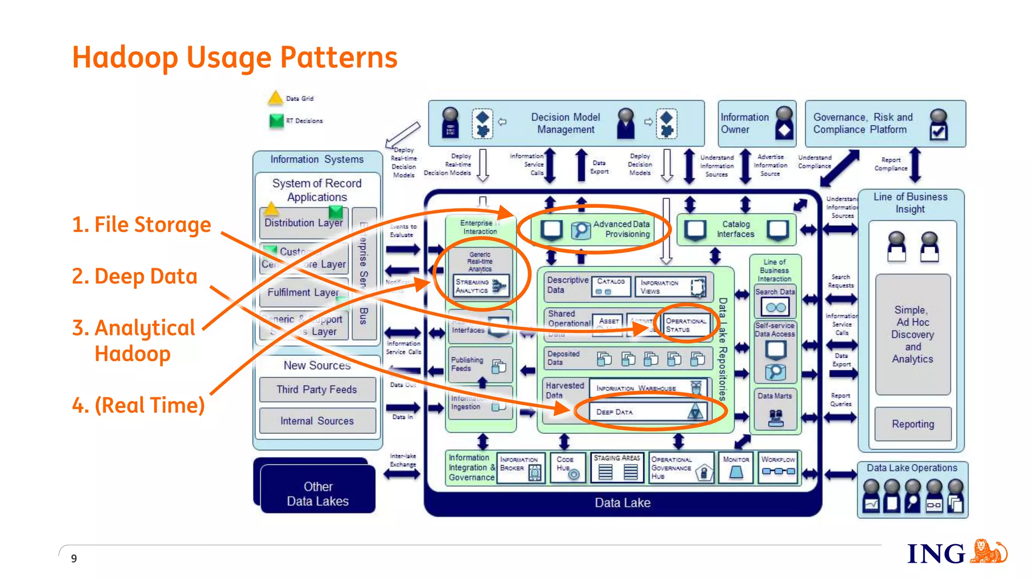 1. File Storage
2. Deep Data
3. Analytical
Hadoop
4. (Real Time)
Hadoop Usage Patterns
9
 