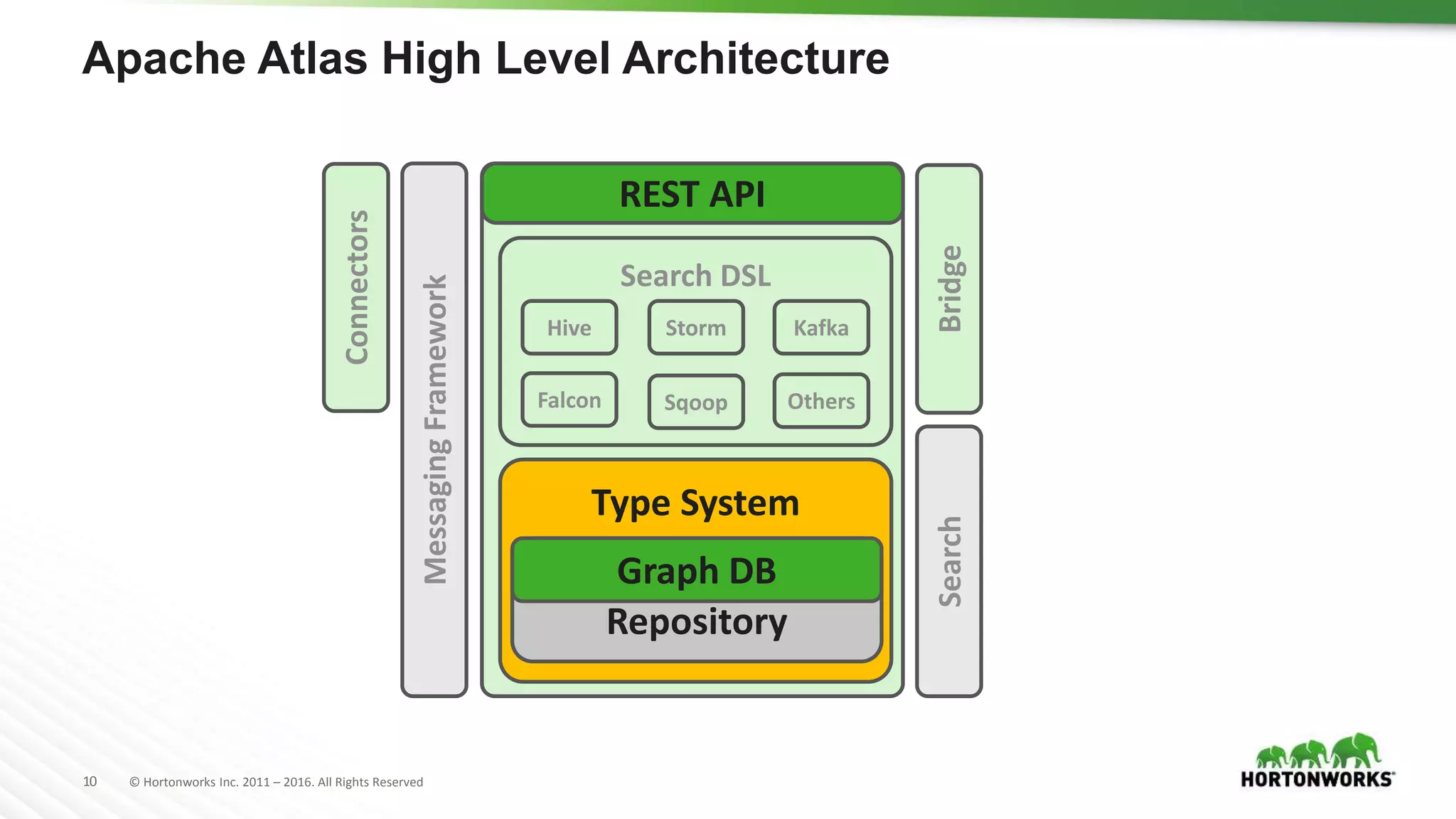10 © Hortonworks Inc. 2011 – 2016. All Rights Reserved
Apache Atlas High Level Architecture
Type System
Repository
Search DSL
Bridge
Hive Storm
Falcon Others
REST API
Graph DB
Search
Kafka
Sqoop
Connectors
MessagingFramework
 