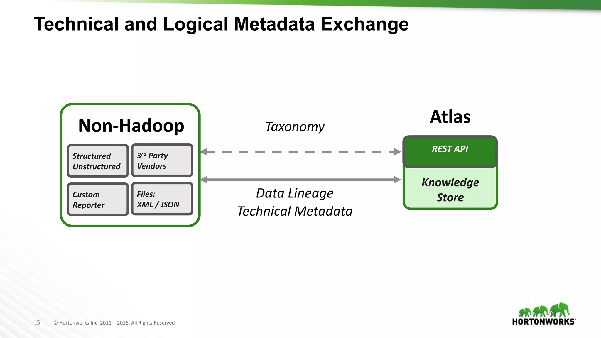 15 © Hortonworks Inc. 2011 – 2016. All Rights Reserved
Technical and Logical Metadata Exchange
Knowledge
Store
Atlas
REST API
Structured
Unstructured
Files:
XML / JSON
3rd Party
Vendors
Custom
Reporter
Non-Hadoop Taxonomy
Data Lineage
Technical Metadata
 