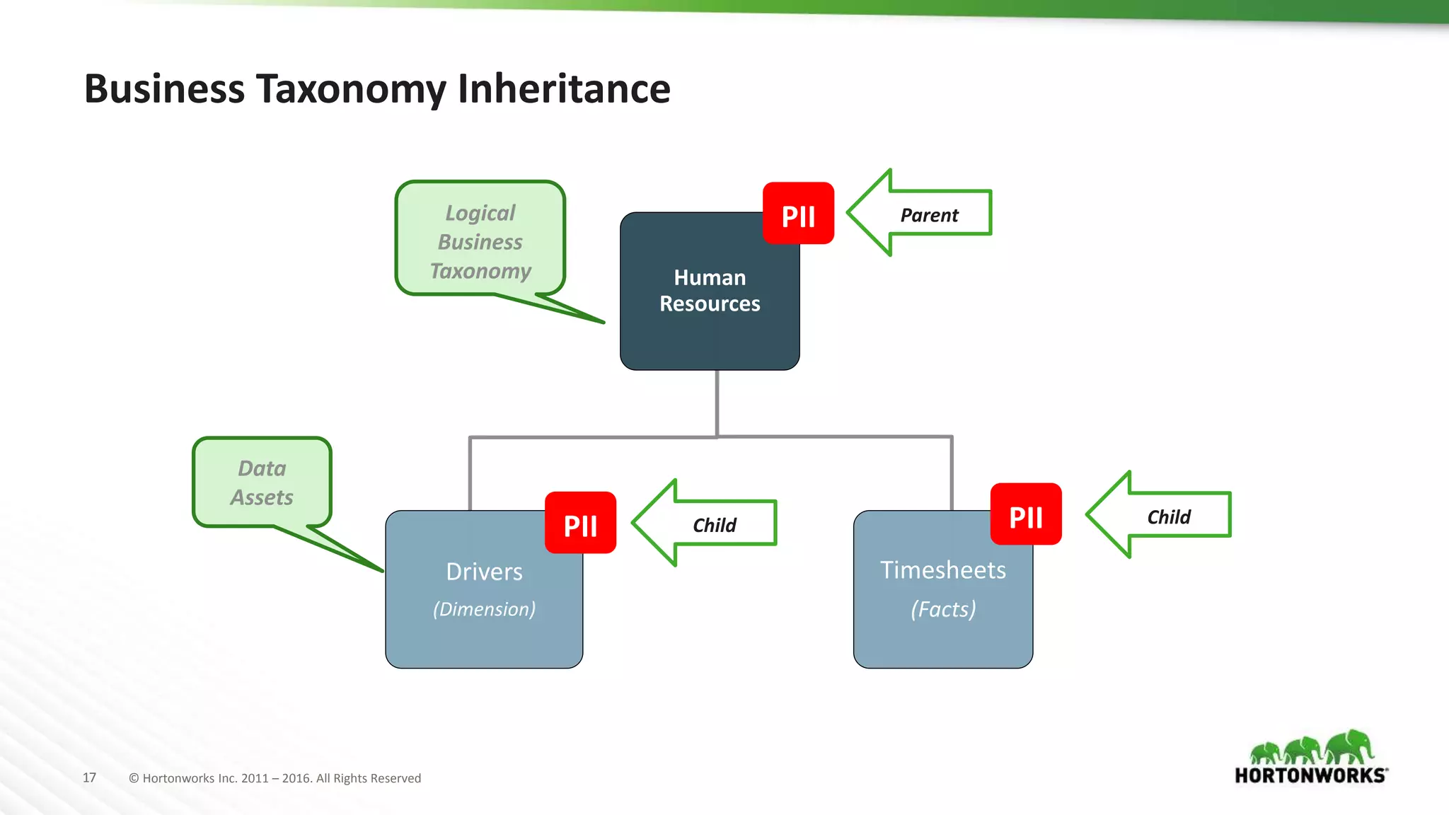 17 © Hortonworks Inc. 2011 – 2016. All Rights Reserved
Business Taxonomy Inheritance
Human
Resources
Drivers
(Dimension)
Timesheets
(Facts)
PII
PIIPII
Parent
ChildChild
Logical
Business
Taxonomy
Data
Assets
 