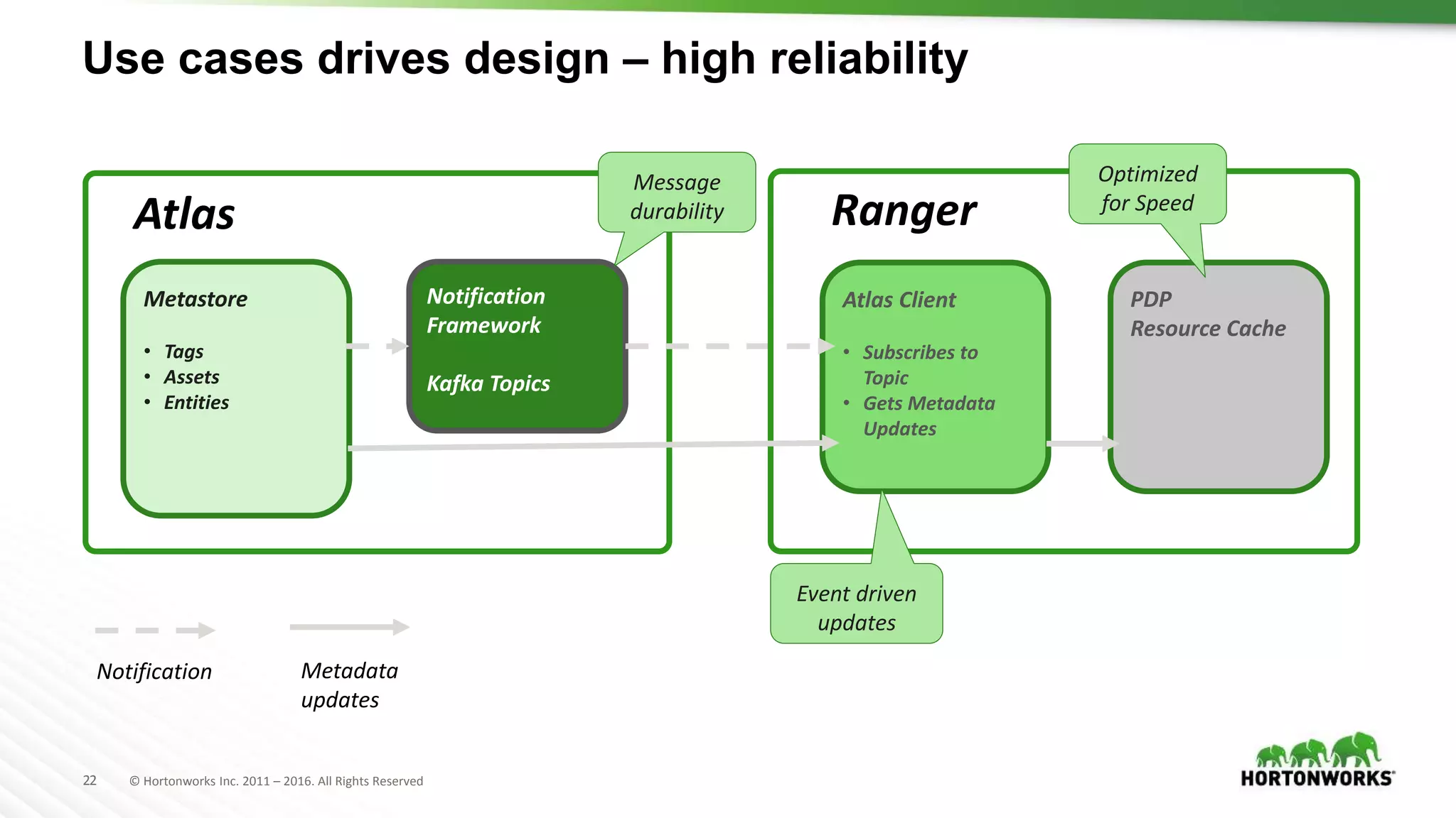 22 © Hortonworks Inc. 2011 – 2016. All Rights Reserved
Use cases drives design – high reliability
Metastore
• Tags
• Assets
• Entities
Notification
Framework
Kafka Topics
Atlas
Atlas Client
• Subscribes to
Topic
• Gets Metadata
Updates
PDP
Resource Cache
Ranger
Notification Metadata
updates
Message
durability
Optimized
for Speed
Event driven
updates
 