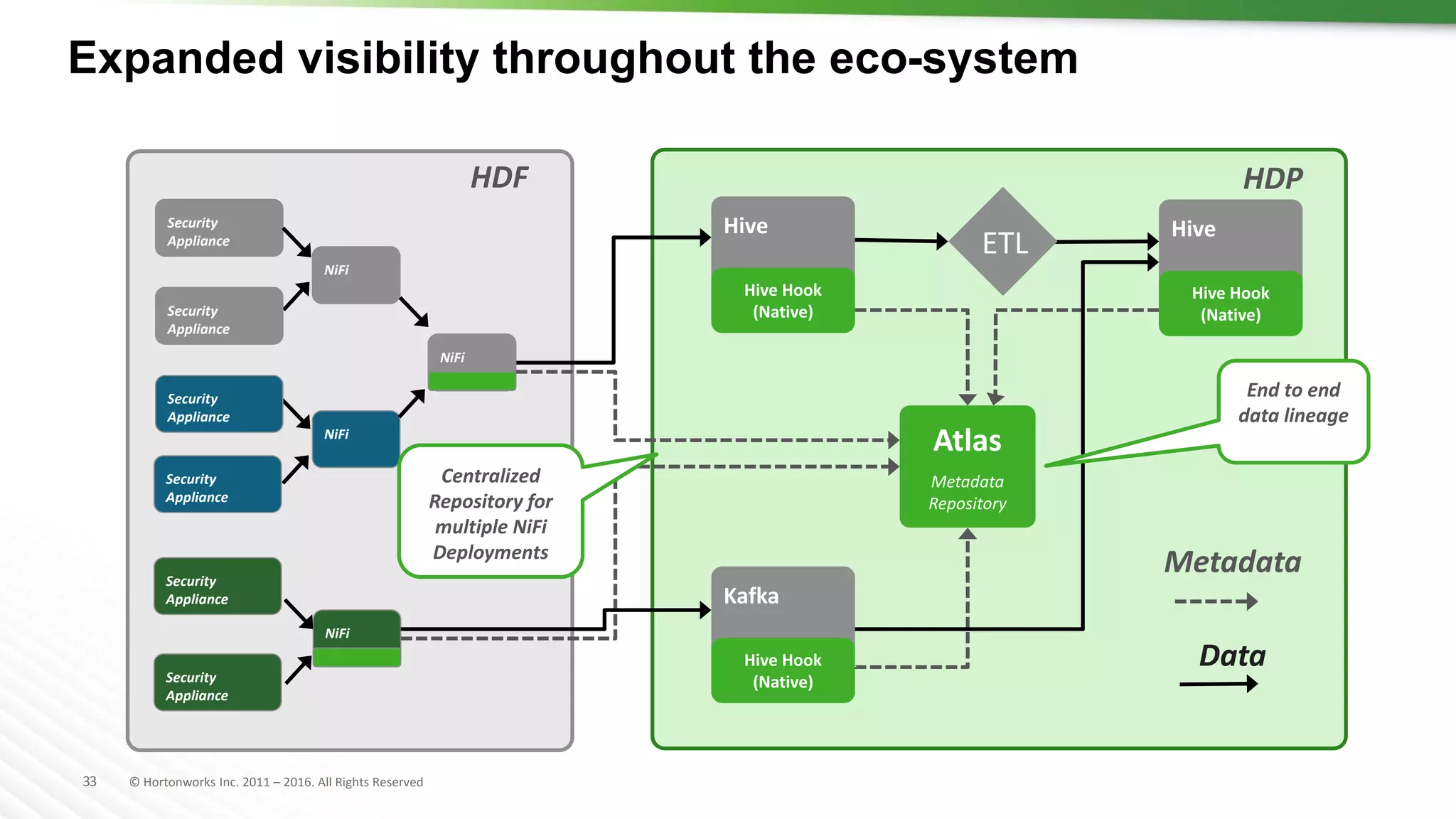 33 © Hortonworks Inc. 2011 – 2016. All Rights Reserved
Expanded visibility throughout the eco-system
HDF
ETL
Hive
Hive Hook
(Native)
Security
Appliance
Data
Metadata
NiFi
NiFi
NiFi
NiFi
Kafka
Hive Hook
(Native)
Hive
Hive Hook
(Native)
HDP
Atlas
Metadata
Repository
Centralized
Repository for
multiple NiFi
Deployments
End to end
data lineage
Security
Appliance
Security
Appliance
Security
Appliance
Security
Appliance
Security
Appliance
 