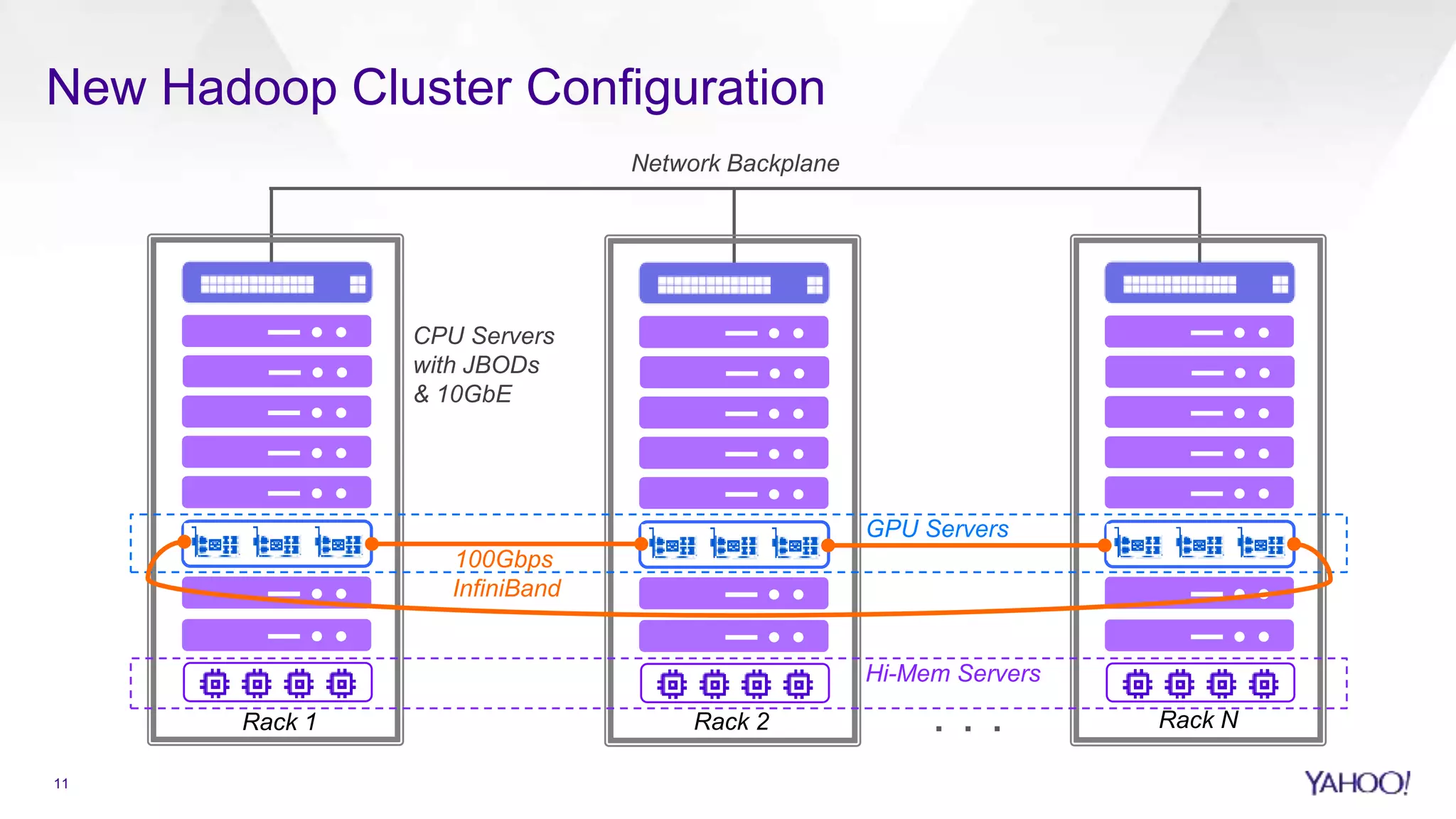 New Hadoop Cluster Configuration
Rack 1
Network Backplane
CPU Servers
with JBODs
& 10GbE
Rack 2 Rack N
100Gbps
InfiniBand
GPU Servers
Hi-Mem Servers
.
.
.
11
 