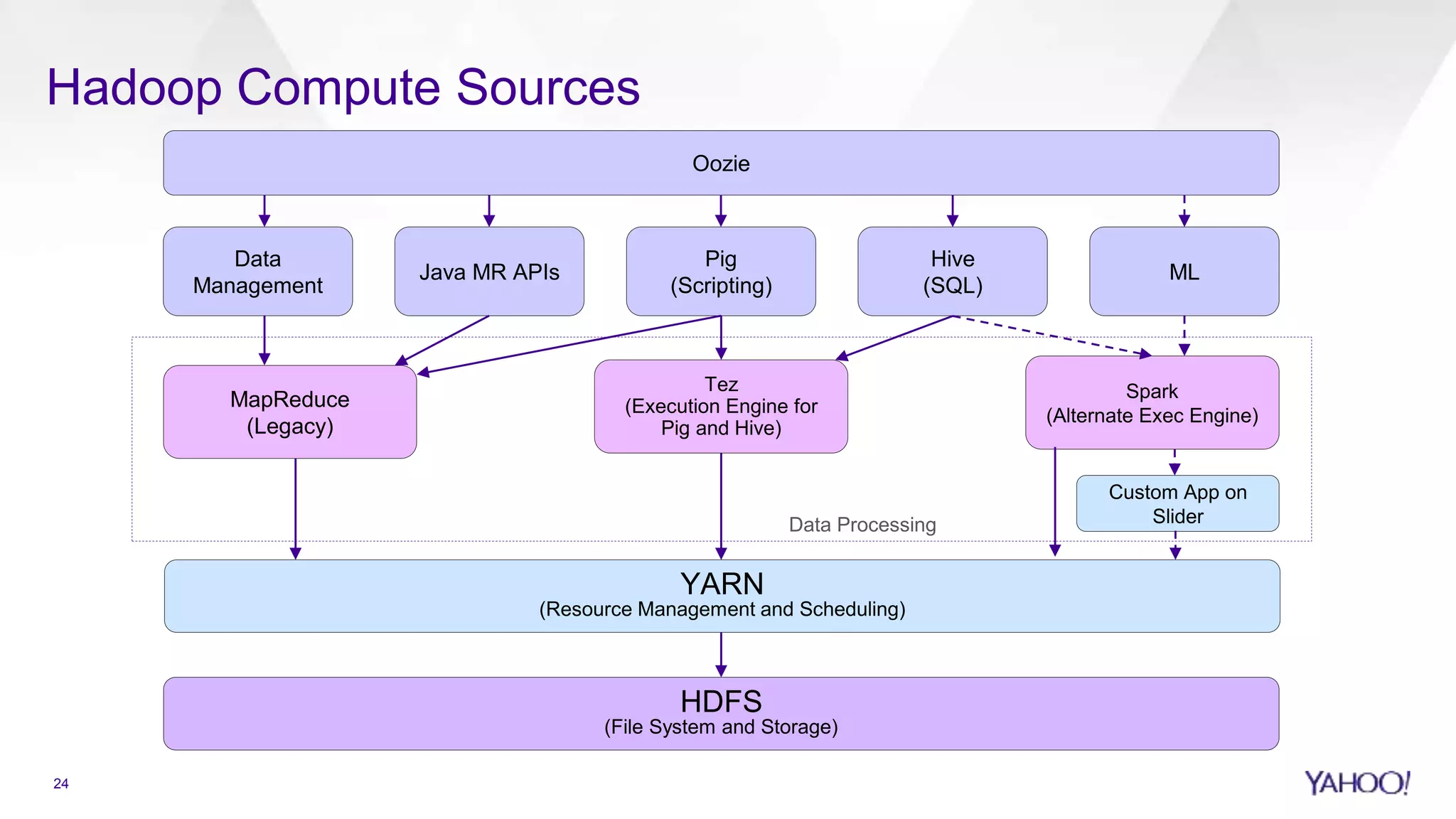 Hadoop Compute Sources
HDFS
(File System and Storage)
Pig
(Scripting)
Hive
(SQL)
Java MR APIs
YARN
(Resource Management and Scheduling)
Tez
(Execution Engine for
Pig and Hive)
Spark
(Alternate Exec Engine)
MapReduce
(Legacy)
Data Processing
ML
Custom App on
Slider
Oozie
Data
Management
24
 