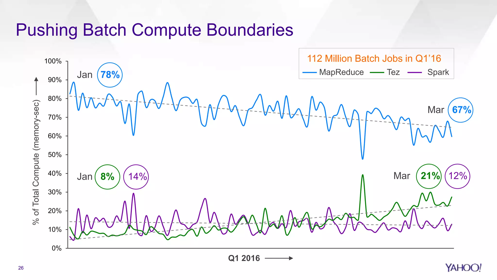 0%
10%
20%
30%
40%
50%
60%
70%
80%
90%
100%
Pushing Batch Compute Boundaries%ofTotalCompute(memory-sec)
Q1 2016
MapReduce Tez Spark
112 Million Batch Jobs in Q1’16
Jan 78%
Mar 67%
Mar 21% 12%Jan 8% 14%
26
 