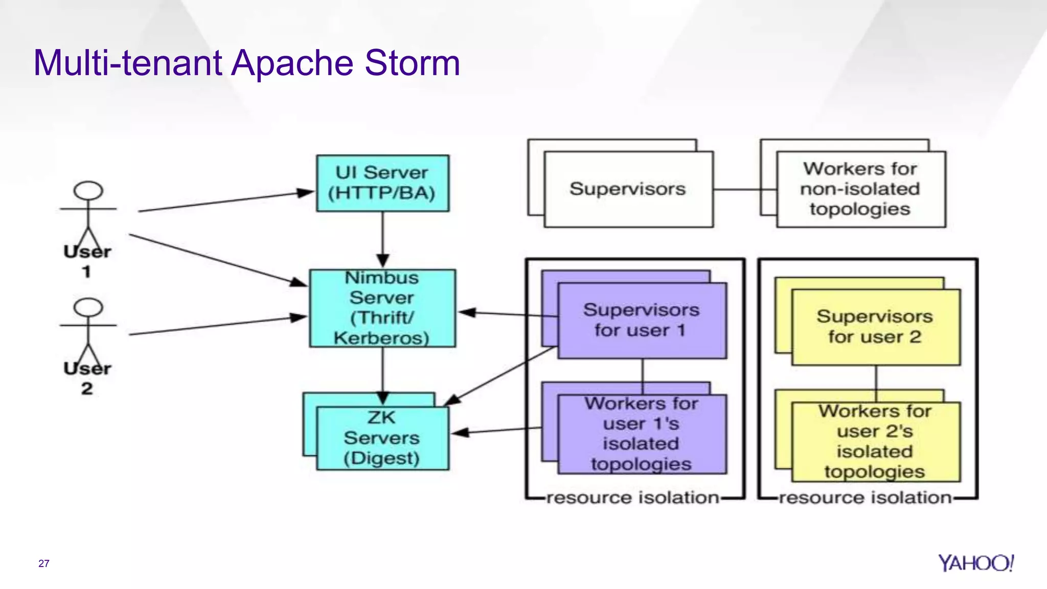 Multi-tenant Apache Storm
27
 
