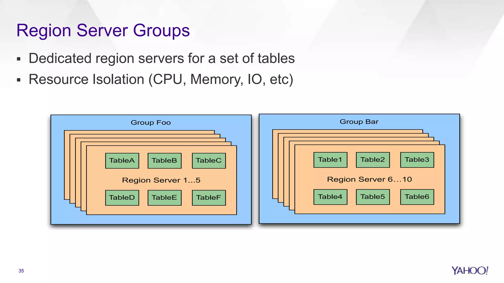Region Server Groups
 Dedicated region servers for a set of tables
 Resource Isolation (CPU, Memory, IO, etc)
RegionServer
Group Foo
RegionServer
RegionServer
RegionServer
Region Server 1...5
TableA TableB TableC
TableD TableE TableF
RegionServer
Group Bar
RegionServer
RegionServer
RegionServer
Region Server 6…10
Table1 Table2 Table3
Table4 Table5 Table6
35
 