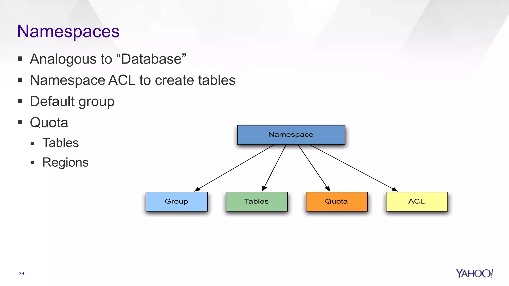 Namespaces
 Analogous to “Database”
 Namespace ACL to create tables
 Default group
 Quota
 Tables
 Regions
Namespace
Group Tables Quota ACL
36
 