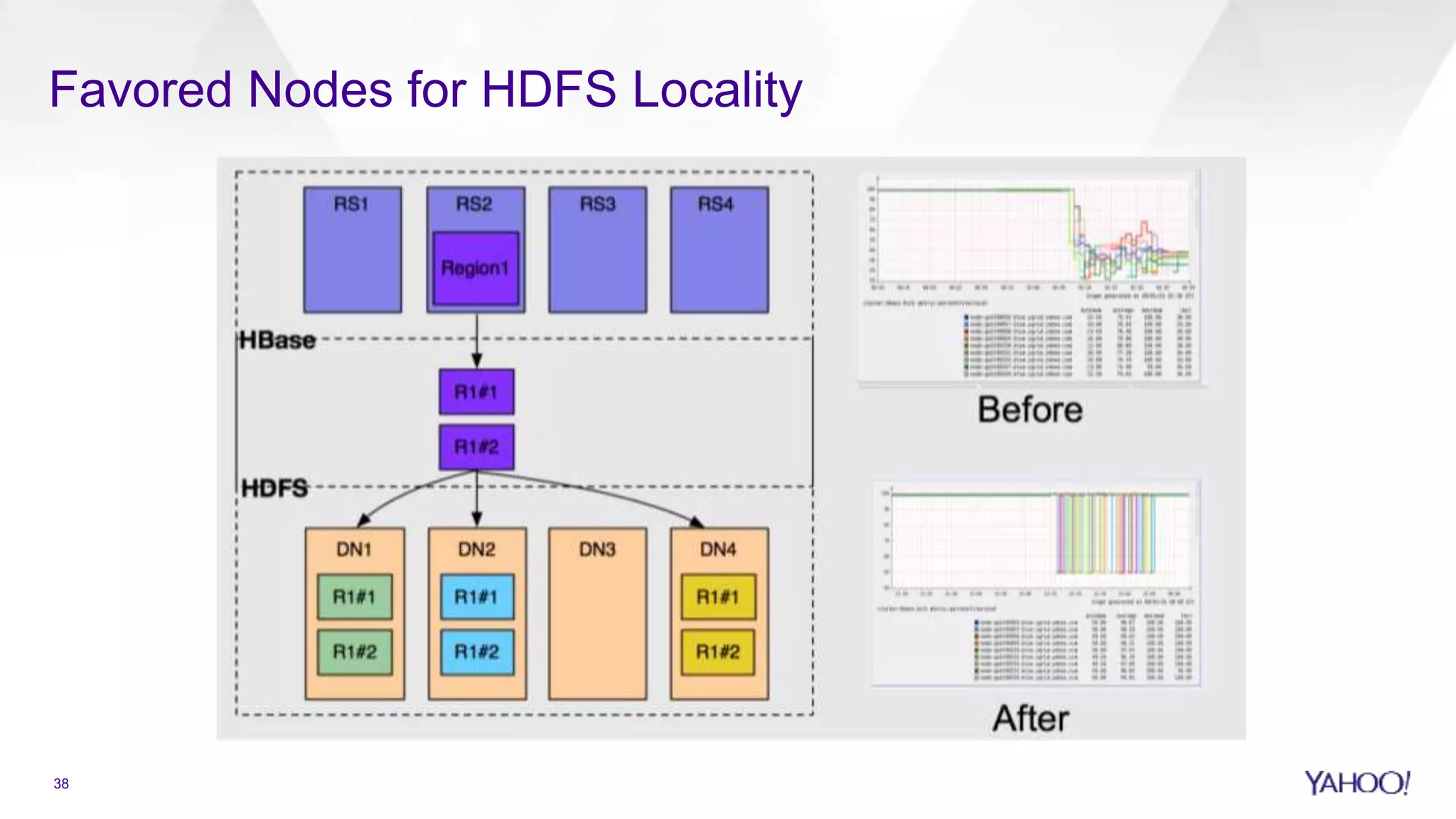 Favored Nodes for HDFS Locality
38
 