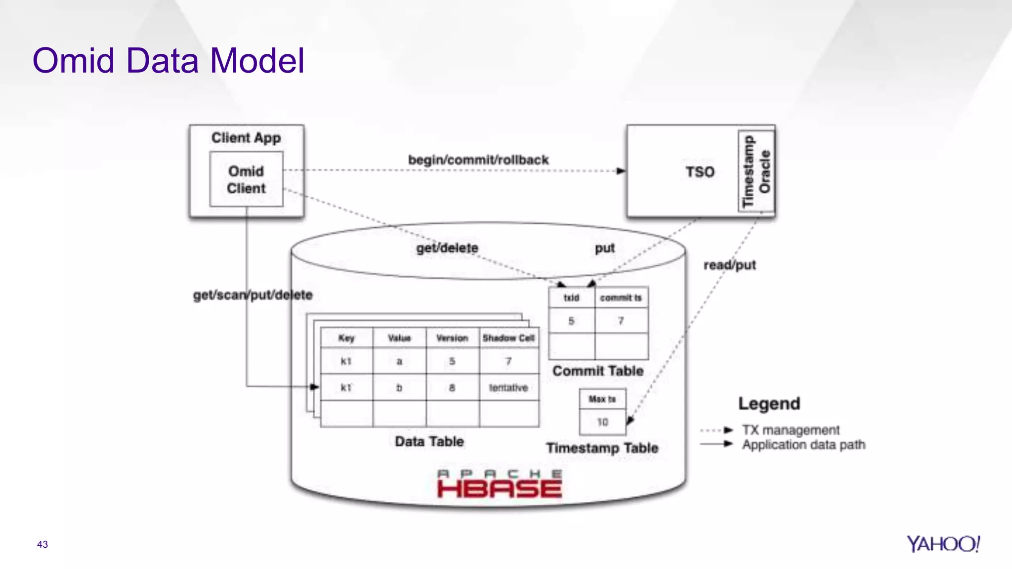 Omid Data Model
43
 