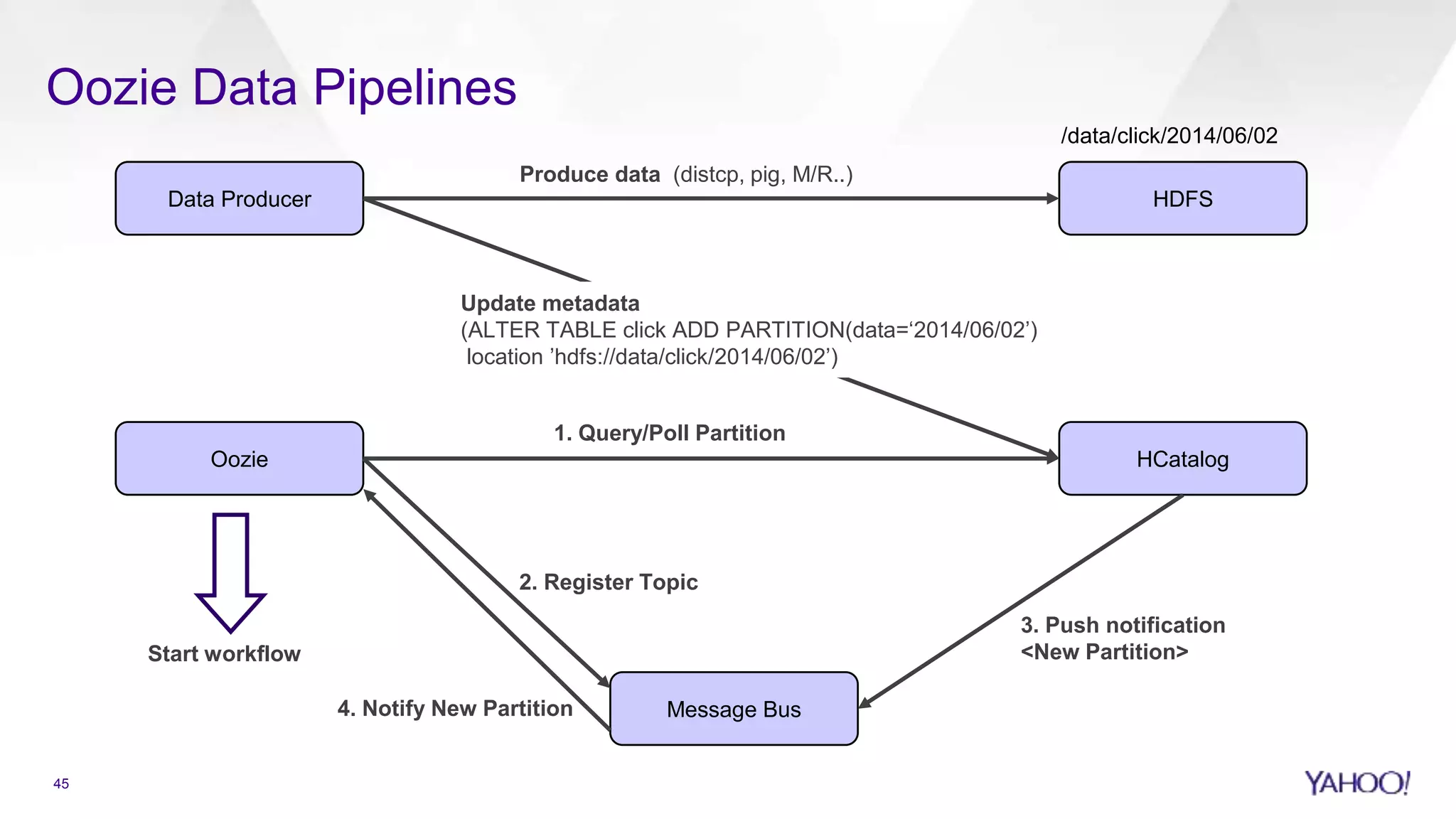 Oozie Data Pipelines
Oozie
Message Bus
HCatalog
3. Push notification
<New Partition>
2. Register Topic
4. Notify New Partition
Data Producer HDFS
Produce data (distcp, pig, M/R..)
/data/click/2014/06/02
1. Query/Poll Partition
Start workflow
Update metadata
(ALTER TABLE click ADD PARTITION(data=‘2014/06/02’)
location ’hdfs://data/click/2014/06/02’)
45
 