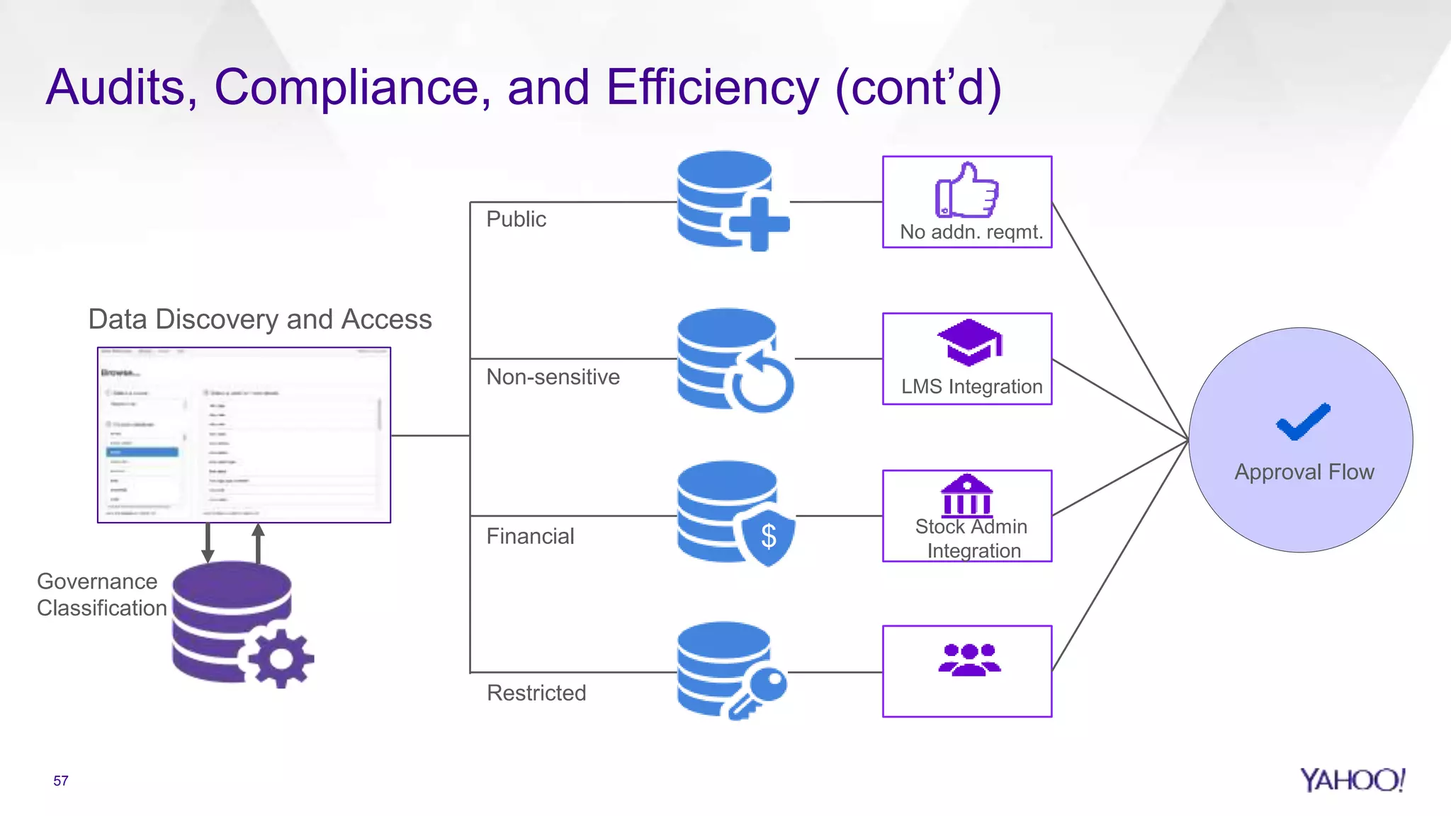 Audits, Compliance, and Efficiency (cont’d)
Data Discovery and Access
Public
Non-sensitive
Financial $
Governance
Classification
No addn. reqmt.
LMS Integration
Stock Admin
Integration
Approval Flow
Restricted
57
 