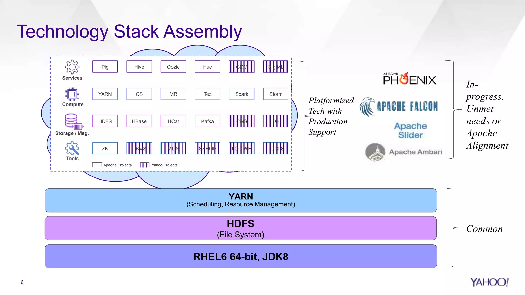 Technology Stack Assembly
ZK DBMS MON SSHOP LOG WH TOOLS
Apache Projects Yahoo Projects
HDFS HBase HCat Kafka CMS DH
Pig Hive Oozie Hue GDM Big ML
YARN CS MR Tez Spark Storm
Services
Compute
Storage / Msg.
Tools
HDFS
(File System)
YARN
(Scheduling, Resource Management)
Common
RHEL6 64-bit, JDK8
Platformized
Tech with
Production
Support
In-
progress,
Unmet
needs or
Apache
Alignment
6
 