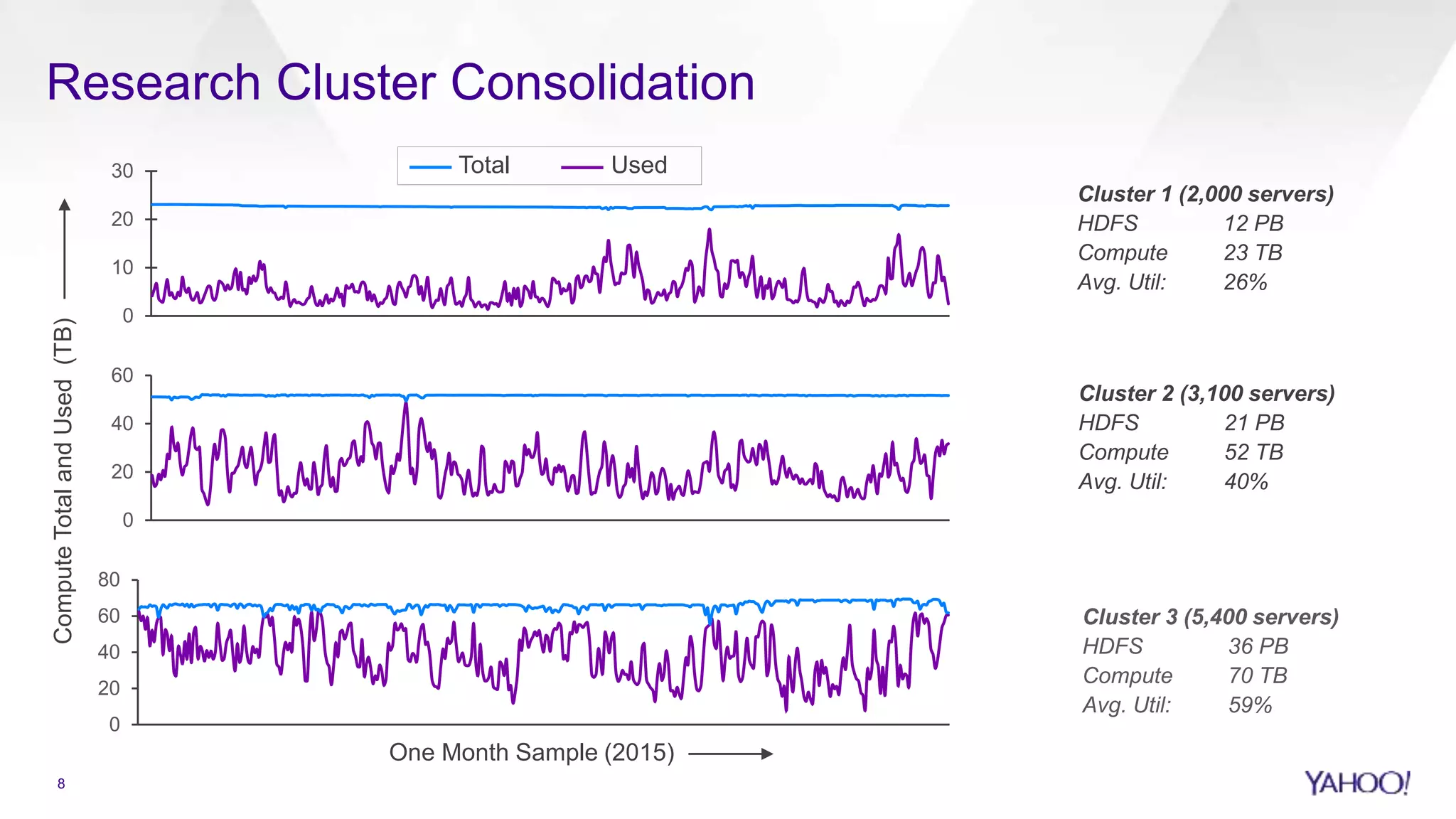 0
10
20
30
Cluster 1 (2,000 servers)
HDFS 12 PB
Compute 23 TB
Avg. Util: 26%
Research Cluster Consolidation
0
20
40
60
80
ComputeTotalandUsed(TB)
Cluster 3 (5,400 servers)
HDFS 36 PB
Compute 70 TB
Avg. Util: 59%
Cluster 2 (3,100 servers)
HDFS 21 PB
Compute 52 TB
Avg. Util: 40%
0
20
40
60
One Month Sample (2015)
Total Used
8
 