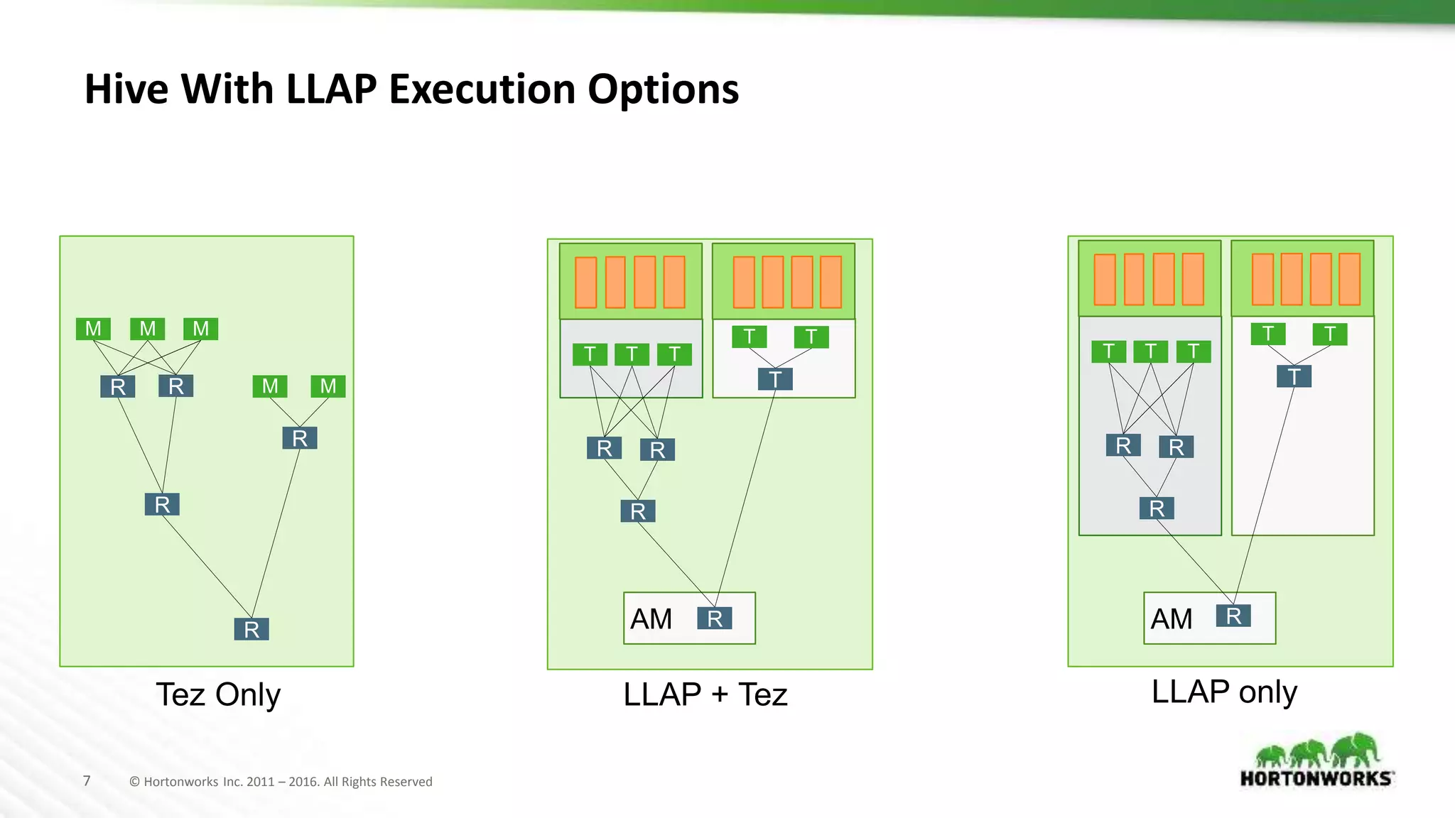 7 © Hortonworks Inc. 2011 – 2016. All Rights Reserved Hive With LLAP Execution Options AM AM T T T R R R T T T R M M M R R R M M R R Tez Only LLAP + Tez T T T R R R T T T R LLAP only 