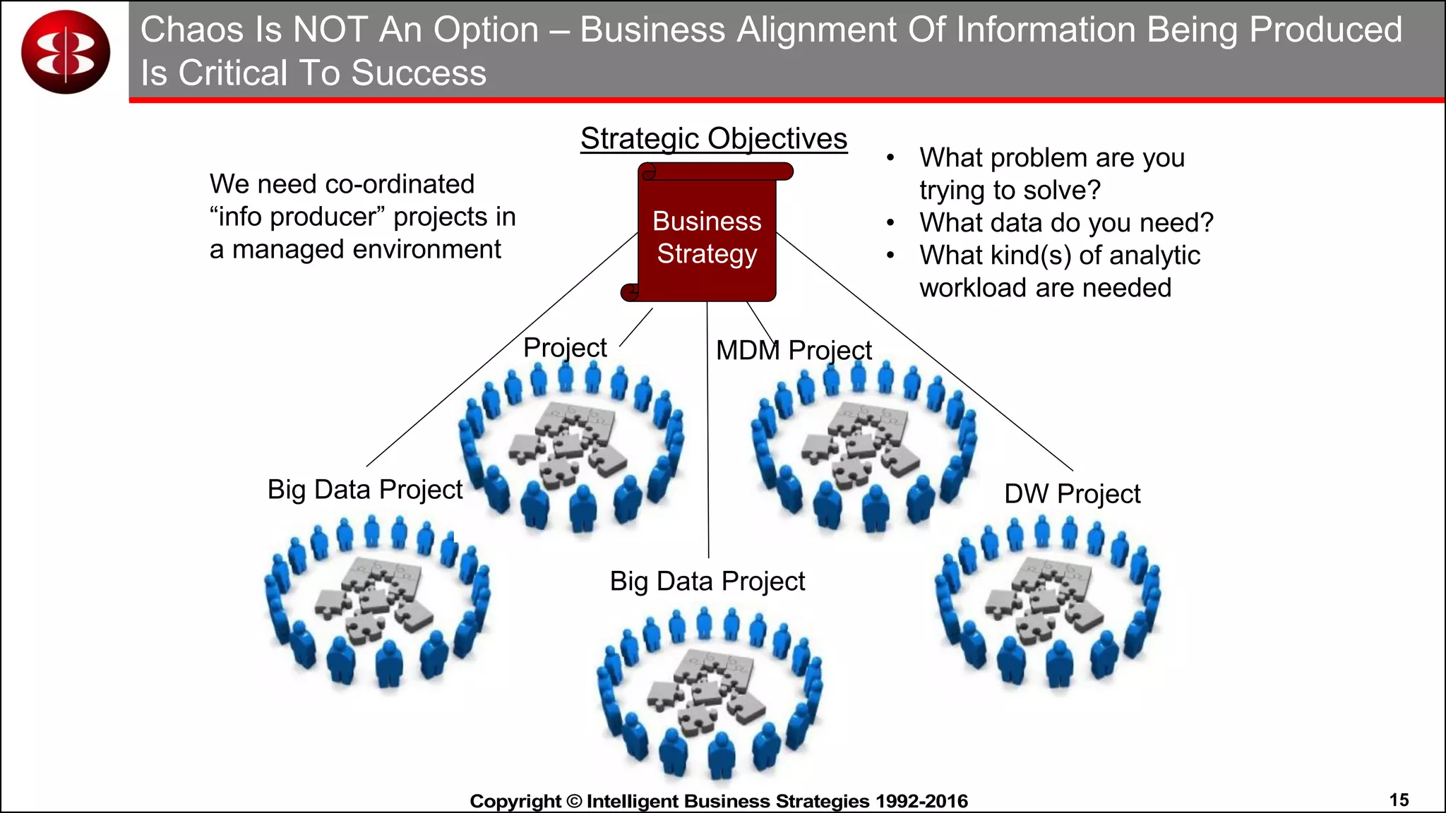 15Copyright © Intelligent Business Strategies 1992-2016!
Chaos Is NOT An Option – Business Alignment Of Information Being Produced
Is Critical To Success
Big Data Project
Big Data Project
DW Project
MDM ProjectProject
Strategic Objectives
Business
Strategy
• What problem are you
trying to solve?
• What data do you need?
• What kind(s) of analytic
workload are needed
We need co-ordinated
“info producer” projects in
a managed environment
 