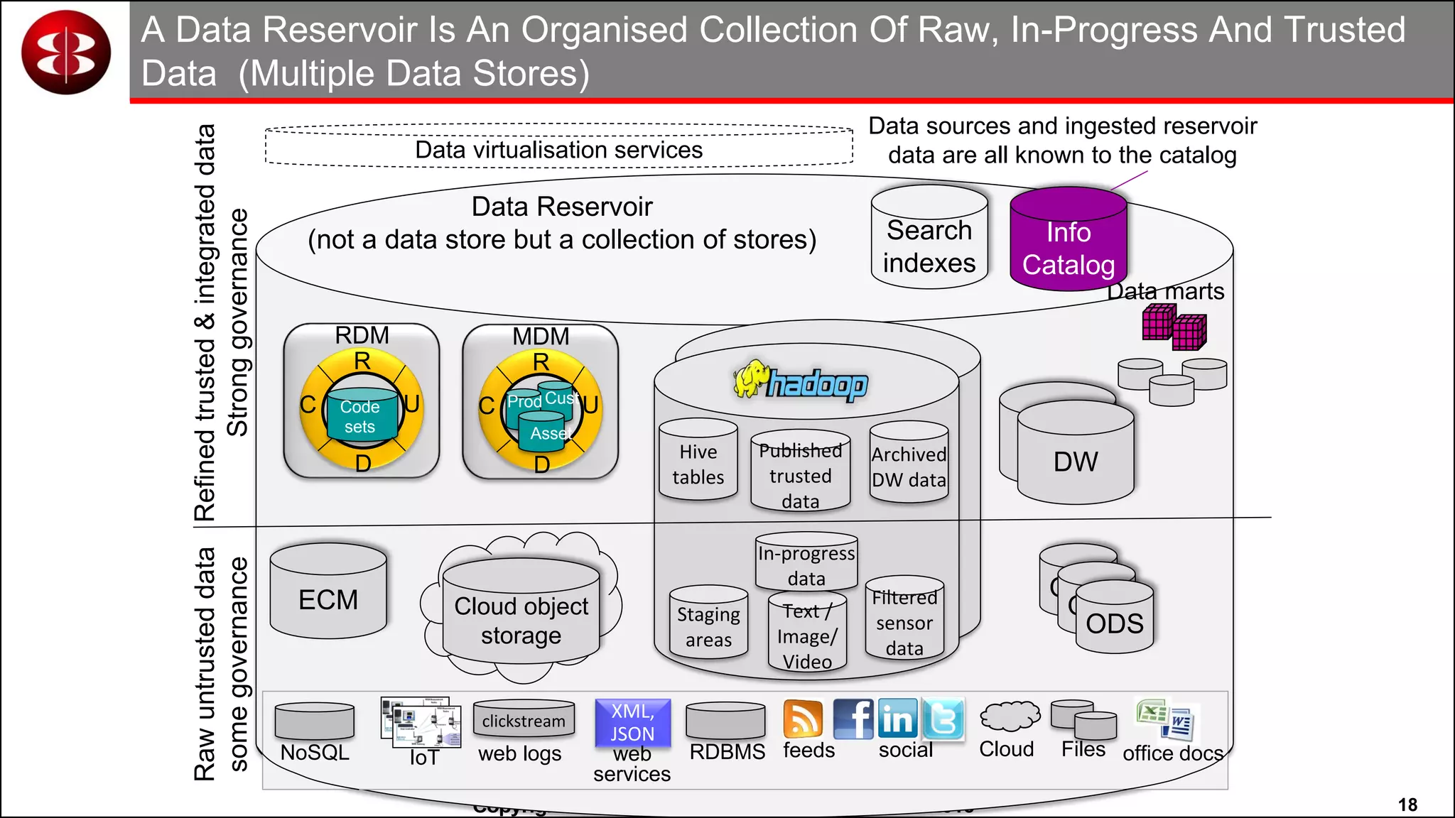 18Copyright © Intelligent Business Strategies 1992-2016!
Data virtualisation services
A Data Reservoir Is An Organised Collection Of Raw, In-Progress And Trusted
Data (Multiple Data Stores)
DW
MDM
C
R
U
D
Prod
Asset
Cust
Data marts
Cloud object
storage
Refinedtrusted&integrateddata
Stronggovernance
Rawuntrusteddata
somegovernance
ECM Staging
areas
ODS
RDM
C
R
U
D
Code
sets
Archived
DW data
Hive
tables
feedsIoT
XML,
JSON
RDBMS Files office docssocial Cloud
clickstream
web logs web
services
NoSQL
ODS
ODS
DW
Text /
Image/
Video
Filtered
sensor
data
Published
trusted
data
Search
indexes
In-progress
data
Data Reservoir
(not a data store but a collection of stores)
Data sources and ingested reservoir
data are all known to the catalog
Info
Catalog
 